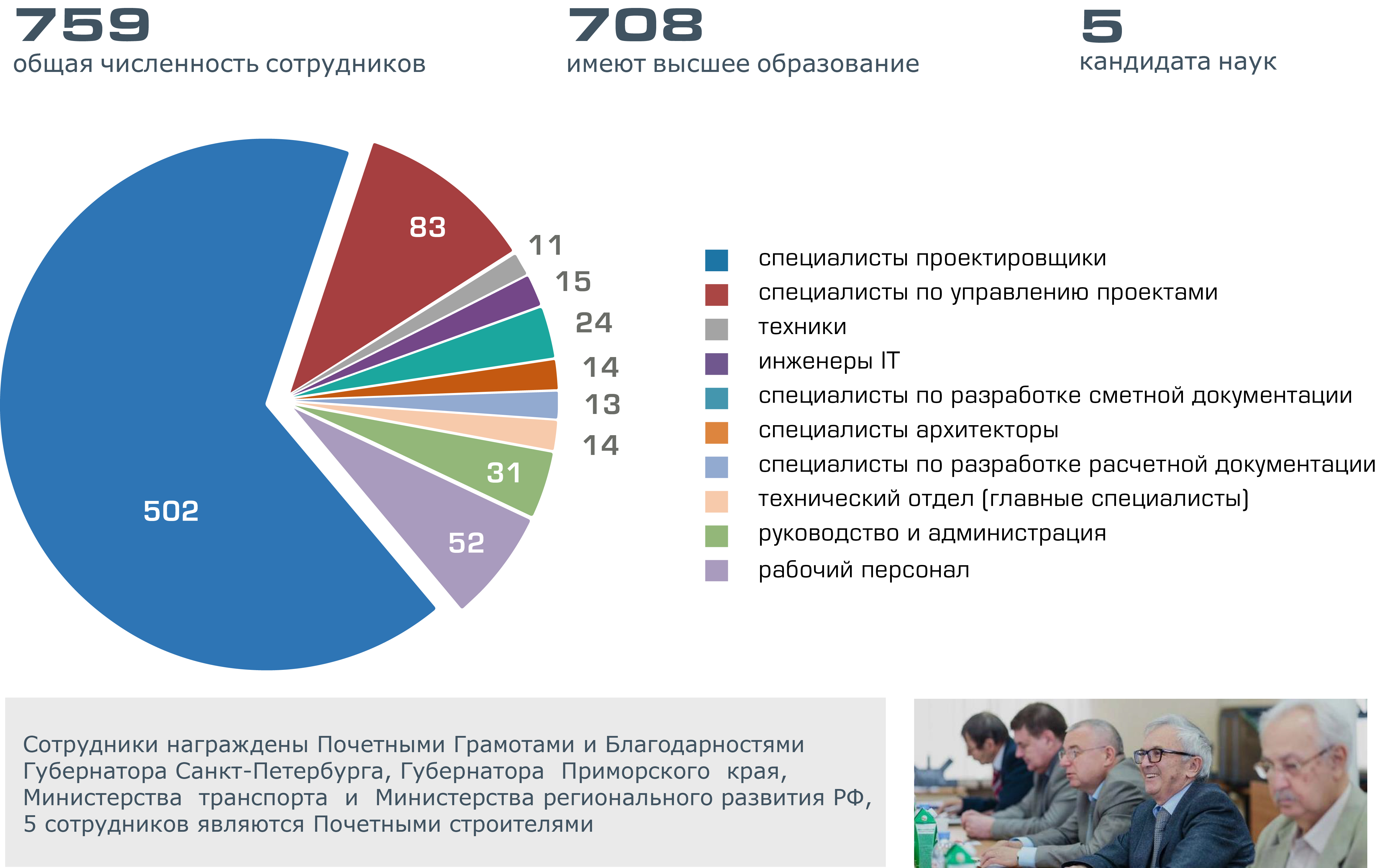 Статистика сотрудников Института Гипростроймост