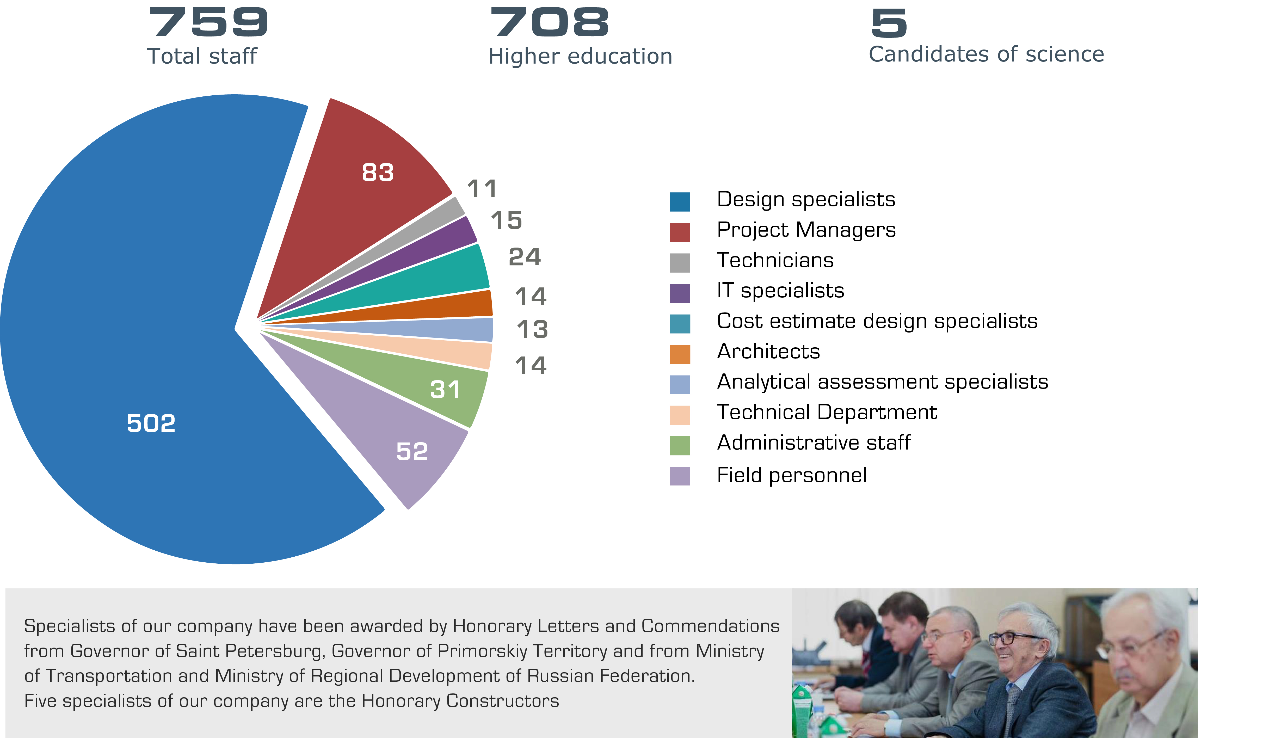 Institute Giprostroymost staff statistics